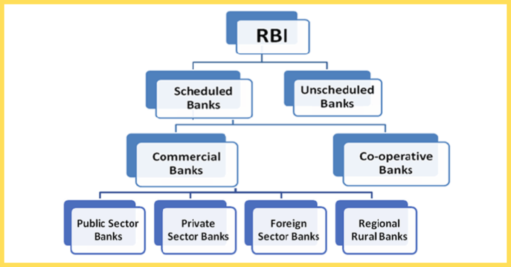 Indian Banking System Diagram